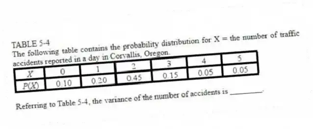 TABLE 5-4
The following table contains the probability distribution for X = the number of traffic accidents reported in a day in Corvallis, Oregon.
-Referring to Table 5-4, the variance of the number of accidents is ________.