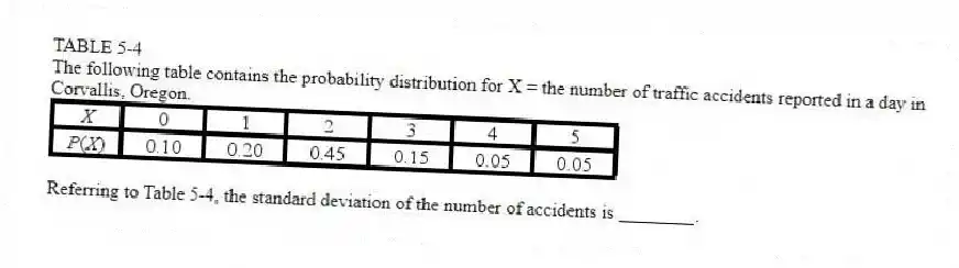 TABLE 5-4
The following table contains the probability distribution for X = the number of traffic accidents reported in a day in Corvallis, Oregon.
-Referring to Table 5-4, the standard deviation of the number of accidents is ________.