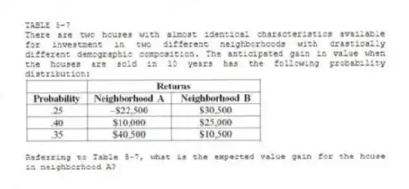 TABLE 5-7
There are two houses with almost identical characteristics available for investment in two different neighborhoods with drastically different demographic composition. The anticipated gain in value when the houses are sold in 10 years has the following probability distribution:
-Referring to Table 5-7, what is the expected value gain for the house in neighborhood A?