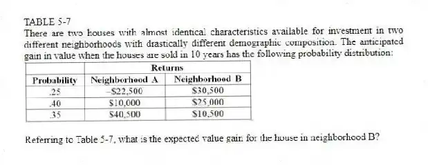 TABLE 5-7
There are two houses with almost identical characteristics available for investment in two different neighborhoods with drastically different demographic composition. The anticipated gain in value when the houses are sold in 10 years has the following probability distribution:
-Referring to Table 5-7, what is the expected value gain for the house in neighborhood B?