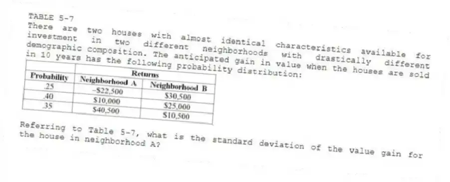 TABLE 5-7
There are two houses with almost identical characteristics available for investment in two different neighborhoods with drastically different demographic composition. The anticipated gain in value when the houses are sold in 10 years has the following probability distribution:
-Referring to Table 5-7, what is the standard deviation of the value gain for the house in neighborhood A?