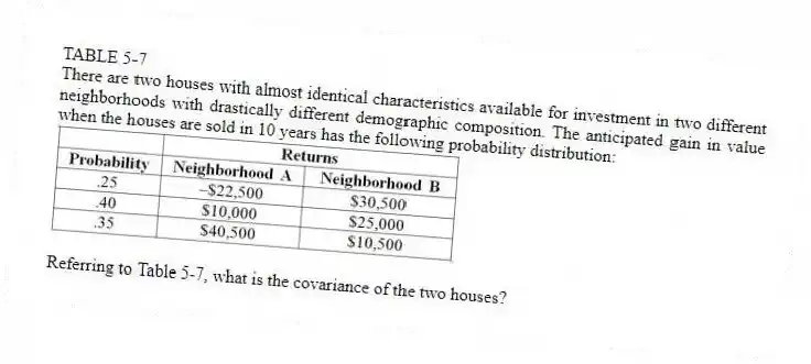 TABLE 5-7
There are two houses with almost identical characteristics available for investment in two different neighborhoods with drastically different demographic composition. The anticipated gain in value when the houses are sold in 10 years has the following probability distribution:
-Referring to Table 5-7, what is the covariance of the two houses?