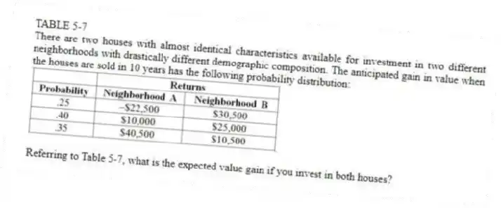 TABLE 5-7
There are two houses with almost identical characteristics available for investment in two different neighborhoods with drastically different demographic composition. The anticipated gain in value when the houses are sold in 10 years has the following probability distribution:
-Referring to Table 5-7, what is the expected value gain if you invest in both houses?