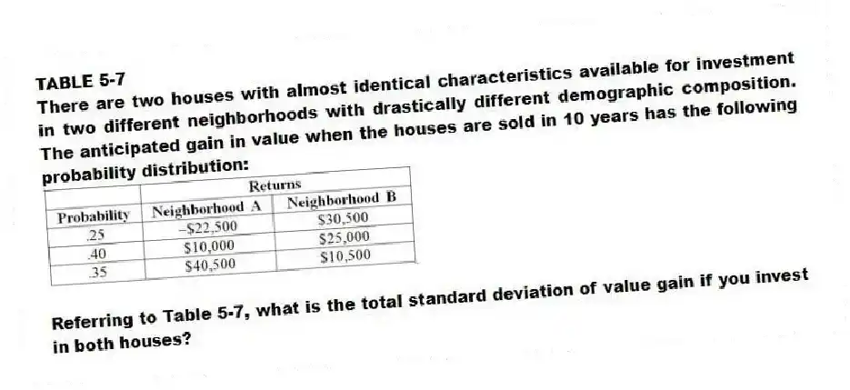 TABLE 5-7
There are two houses with almost identical characteristics available for investment in two different neighborhoods with drastically different demographic composition. The anticipated gain in value when the houses are sold in 10 years has the following probability distribution:
-Referring to Table 5-7, what is the total standard deviation of value gain if you invest in both houses?