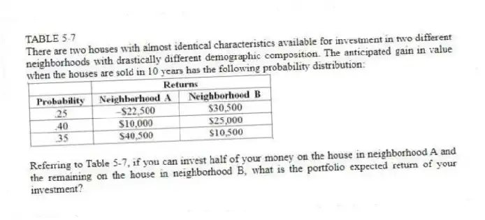 TABLE 5-7
There are two houses with almost identical characteristics available for investment in two different neighborhoods with drastically different demographic composition. The anticipated gain in value when the houses are sold in 10 years has the following probability distribution:
-Referring to Table 5-7, if you can invest half of your money on the house in neighborhood A and the remaining on the house in neighborhood B, what is the portfolio expected return of your investment?