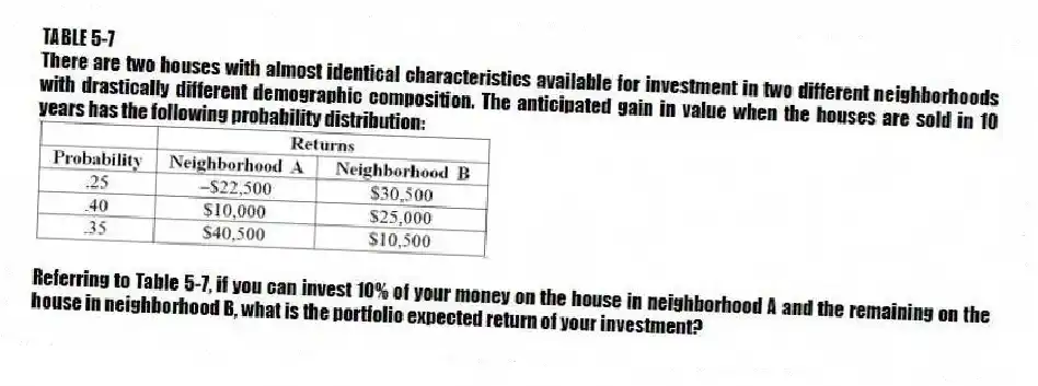 TABLE 5-7
There are two houses with almost identical characteristics available for investment in two different neighborhoods with drastically different demographic composition. The anticipated gain in value when the houses are sold in 10 years has the following probability distribution:
-Referring to Table 5-7, if you can invest 10% of your money on the house in neighborhood A and the remaining on the house in neighborhood B, what is the portfolio expected return of your investment?