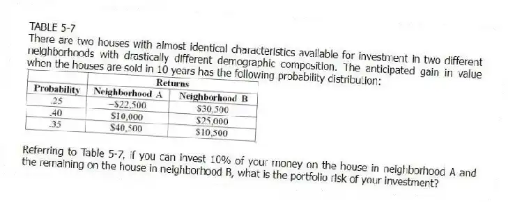 TABLE 5-7
There are two houses with almost identical characteristics available for investment in two different neighborhoods with drastically different demographic composition. The anticipated gain in value when the houses are sold in 10 years has the following probability distribution:
-Referring to Table 5-7, if you can invest 10% of your money on the house in neighborhood A and the remaining on the house in neighborhood B, what is the portfolio risk of your investment?