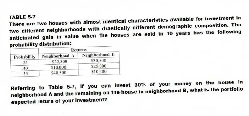 TABLE 5-7
There are two houses with almost identical characteristics available for investment in two different neighborhoods with drastically different demographic composition. The anticipated gain in value when the houses are sold in 10 years has the following probability distribution:
-Referring to Table 5-7, if you can invest 30% of your money on the house in neighborhood A and the remaining on the house in neighborhood B, what is the portfolio expected return of your investment?
