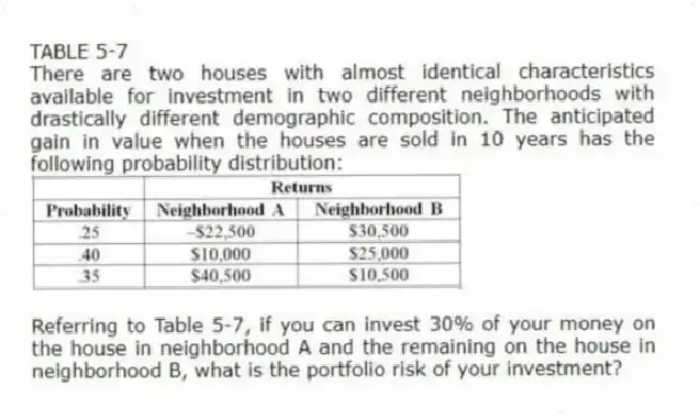 TABLE 5-7
There are two houses with almost identical characteristics available for investment in two different neighborhoods with drastically different demographic composition. The anticipated gain in value when the houses are sold in 10 years has the following probability distribution:
 
-Referring to Table 5-7, if you can invest 30% of your money on the house in neighborhood A and the remaining on the house in neighborhood B, what is the portfolio risk of your investment?