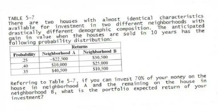 TABLE 5-7
There are two houses with almost identical characteristics available for investment in two different neighborhoods with drastically different demographic composition. The anticipated gain in value when the houses are sold in 10 years has the following probability distribution:
-Referring to Table 5-7, if you can invest 70% of your money on the house in neighborhood A and the remaining on the house in neighborhood B, what is the portfolio expected return of your investment?