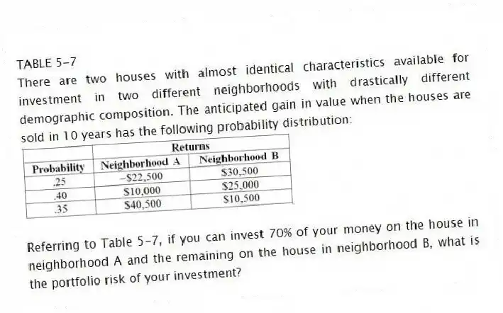 TABLE 5-7
There are two houses with almost identical characteristics available for investment in two different neighborhoods with drastically different demographic composition. The anticipated gain in value when the houses are sold in 10 years has the following probability distribution:
-Referring to Table 5-7, if you can invest 70% of your money on the house in neighborhood A and the remaining on the house in neighborhood B, what is the portfolio risk of your investment?