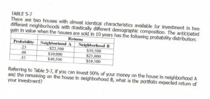 TABLE 5-7
There are two houses with almost identical characteristics available for investment in two different neighborhoods with drastically different demographic composition. The anticipated gain in value when the houses are sold in 10 years has the following probability distribution:
-Referring to Table 5-7, if you can invest 90% of your money on the house in neighborhood A and the remaining on the house in neighborhood B, what is the portfolio expected return of your investment?