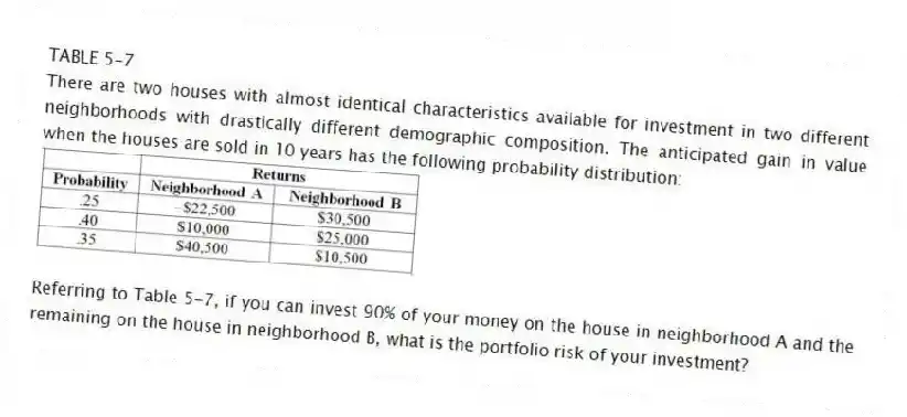 TABLE 5-7
There are two houses with almost identical characteristics available for investment in two different neighborhoods with drastically different demographic composition. The anticipated gain in value when the houses are sold in 10 years has the following probability distribution:
-Referring to Table 5-7, if you can invest 90% of your money on the house in neighborhood A and the remaining on the house in neighborhood B, what is the portfolio risk of your investment?