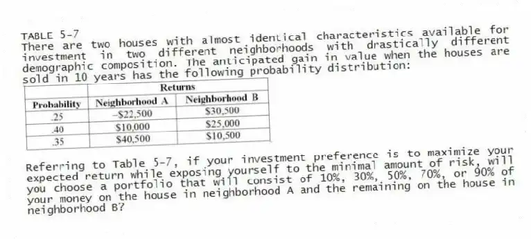 TABLE 5-7
There are two houses with almost identical characteristics available for investment in two different neighborhoods with drastically different demographic composition. The anticipated gain in value when the houses are sold in 10 years has the following probability distribution:
-Referring to Table 5-7, if your investment preference is to maximize your expected return while exposing yourself to the minimal amount of risk, will you choose a portfolio that will consist of 10%, 30%, 50%, 70%, or 90% of your money on the house in neighborhood A and the remaining on the house in neighborhood B?