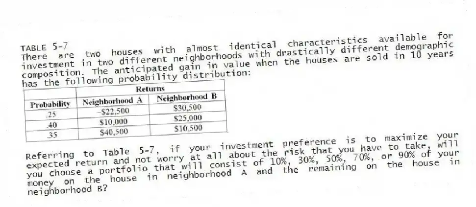 TABLE 5-7
There are two houses with almost identical characteristics available for investment in two different neighborhoods with drastically different demographic composition. The anticipated gain in value when the houses are sold in 10 years has the following probability distribution:
-Referring to Table 5-7, if your investment preference is to maximize your expected return and not worry at all about the risk that you have to take, will you choose a portfolio that will consist of 10%, 30%, 50%, 70%, or 90% of your money on the house in neighborhood A and the remaining on the house in neighborhood B?