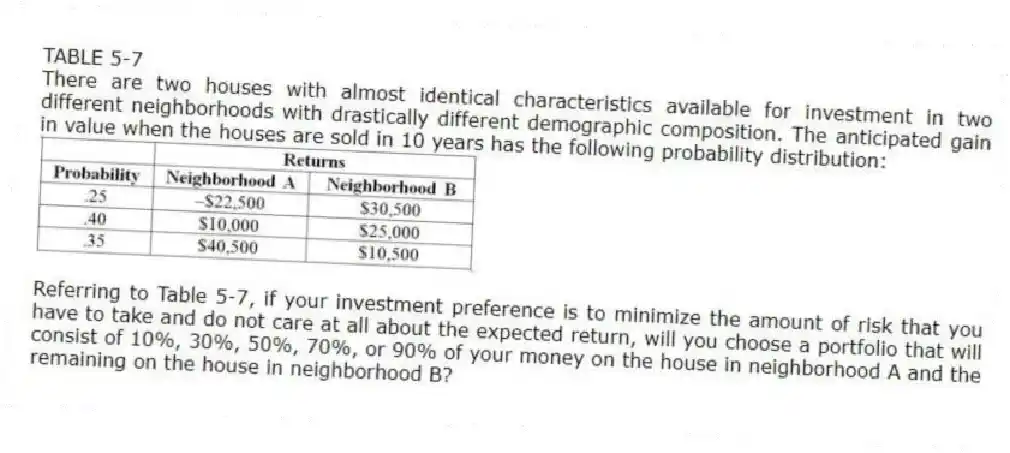 TABLE 5-7
There are two houses with almost identical characteristics available for investment in two different neighborhoods with drastically different demographic composition. The anticipated gain in value when the houses are sold in 10 years has the following probability distribution:
-Referring to Table 5-7, if your investment preference is to minimize the amount of risk that you have to take and do not care at all about the expected return, will you choose a portfolio that will consist of 10%, 30%, 50%, 70%, or 90% of your money on the house in neighborhood A and the remaining on the house in neighborhood B?