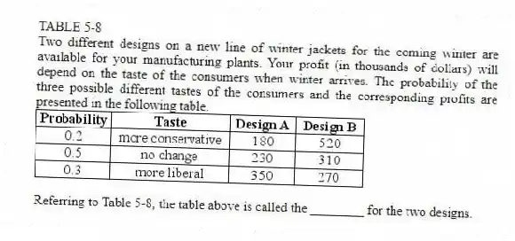TABLE 5-8
Two different designs on a new line of winter jackets for the coming winter are available for your manufacturing plants. Your profit (in thousands of dollars) will depend on the taste of the consumers when winter arrives. The probability of the three possible different tastes of the consumers and the corresponding profits are presented in the following table.
-Referring to Table 5-8, the table above is called the ________ for the two designs.