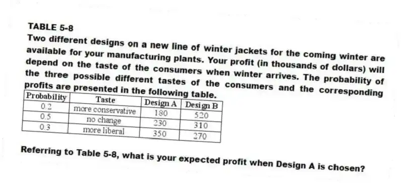 TABLE 5-8
Two different designs on a new line of winter jackets for the coming winter are available for your manufacturing plants. Your profit (in thousands of dollars) will depend on the taste of the consumers when winter arrives. The probability of the three possible different tastes of the consumers and the corresponding profits are presented in the following table.
 
-Referring to Table 5-8, what is your expected profit when Design A is chosen?