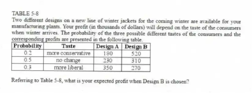 TABLE 5-8
Two different designs on a new line of winter jackets for the coming winter are available for your manufacturing plants. Your profit (in thousands of dollars) will depend on the taste of the consumers when winter arrives. The probability of the three possible different tastes of the consumers and the corresponding profits are presented in the following table.
-Referring to Table 5-8, what is your expected profit when Design B is chosen?