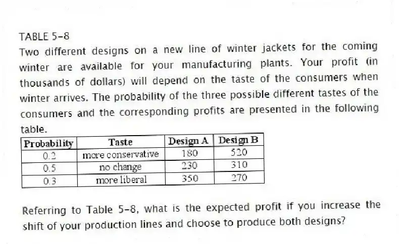 TABLE 5-8
Two different designs on a new line of winter jackets for the coming winter are available for your manufacturing plants. Your profit (in thousands of dollars) will depend on the taste of the consumers when winter arrives. The probability of the three possible different tastes of the consumers and the corresponding profits are presented in the following table.
-Referring to Table 5-8, what is the expected profit if you increase the shift of your production lines and choose to produce both designs?