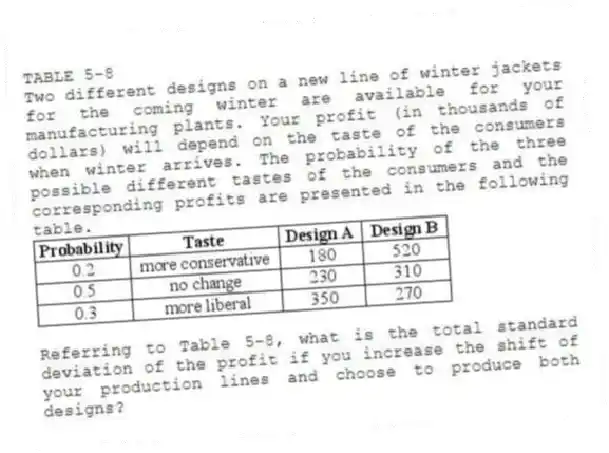 TABLE 5-8
Two different designs on a new line of winter jackets for the coming winter are available for your manufacturing plants. Your profit (in thousands of dollars) will depend on the taste of the consumers when winter arrives. The probability of the three possible different tastes of the consumers and the corresponding profits are presented in the following table.
-Referring to Table 5-8, what is the total standard deviation of the profit if you increase the shift of your production lines and choose to produce both designs?