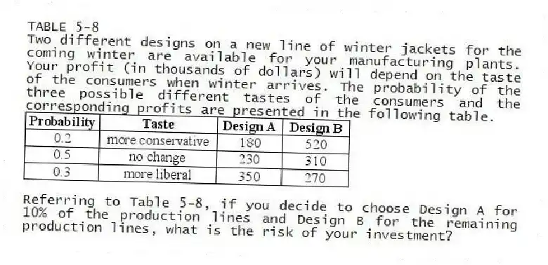 TABLE 5-8
Two different designs on a new line of winter jackets for the coming winter are available for your manufacturing plants. Your profit (in thousands of dollars) will depend on the taste of the consumers when winter arrives. The probability of the three possible different tastes of the consumers and the corresponding profits are presented in the following table.
-Referring to Table 5-8, if you decide to choose Design A for 10% of the production lines and Design B for the remaining production lines, what is the risk of your investment?