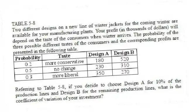 TABLE 5-8
Two different designs on a new line of winter jackets for the coming winter are available for your manufacturing plants. Your profit (in thousands of dollars) will depend on the taste of the consumers when winter arrives. The probability of the three possible different tastes of the consumers and the corresponding profits are presented in the following table.
 
-Referring to Table 5-8, if you decide to choose Design A for 10% of the production lines and Design B for the remaining production lines, what is the coefficient of variation of your investment?