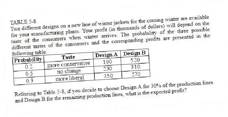 TABLE 5-8
Two different designs on a new line of winter jackets for the coming winter are available for your manufacturing plants. Your profit (in thousands of dollars) will depend on the taste of the consumers when winter arrives. The probability of the three possible different tastes of the consumers and the corresponding profits are presented in the following table.
-Referring to Table 5-8, if you decide to choose Design A for 30% of the production lines and Design B for the remaining production lines, what is the expected profit?