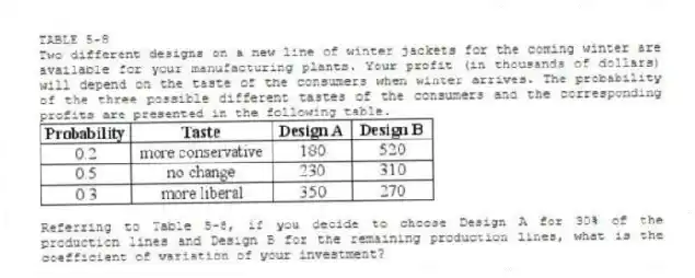 TABLE 5-8
Two different designs on a new line of winter jackets for the coming winter are available for your manufacturing plants. Your profit (in thousands of dollars) will depend on the taste of the consumers when winter arrives. The probability of the three possible different tastes of the consumers and the corresponding profits are presented in the following table.
-Referring to Table 5-8, if you decide to choose Design A for 30% of the production lines and Design B for the remaining production lines, what is the coefficient of variation of your investment?