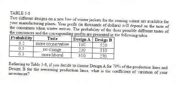 TABLE 5-8
Two different designs on a new line of winter jackets for the coming winter are available for your manufacturing plants. Your profit (in thousands of dollars) will depend on the taste of the consumers when winter arrives. The probability of the three possible different tastes of the consumers and the corresponding profits are presented in the following table.
-Referring to Table 5-8, if you decide to choose Design A for 70% of the production lines and Design B for the remaining production lines, what is the coefficient of variation of your investment?