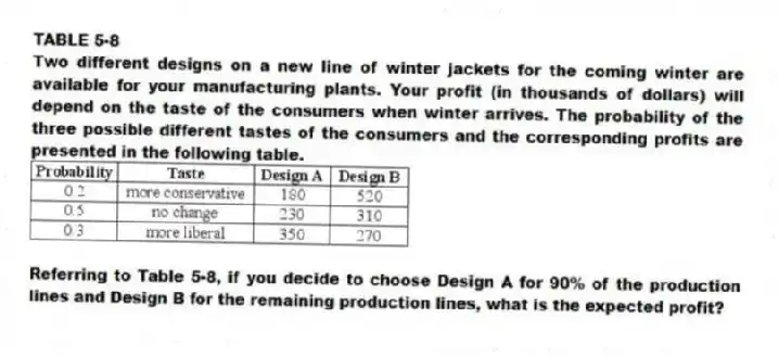 TABLE 5-8
Two different designs on a new line of winter jackets for the coming winter are available for your manufacturing plants. Your profit (in thousands of dollars) will depend on the taste of the consumers when winter arrives. The probability of the three possible different tastes of the consumers and the corresponding profits are presented in the following table.
-Referring to Table 5-8, if you decide to choose Design A for 90% of the production lines and Design B for the remaining production lines, what is the expected profit?