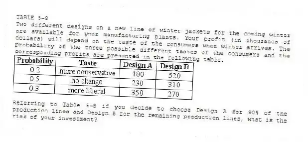 TABLE 5-8
Two different designs on a new line of winter jackets for the coming winter are available for your manufacturing plants. Your profit (in thousands of dollars) will depend on the taste of the consumers when winter arrives. The probability of the three possible different tastes of the consumers and the corresponding profits are presented in the following table.
-Referring to Table 5-8 if you decide to choose Design A for 90% of the production lines and Design B for the remaining production lines, what is the risk of your investment?