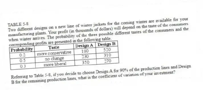 TABLE 5-8
Two different designs on a new line of winter jackets for the coming winter are available for your manufacturing plants. Your profit (in thousands of dollars) will depend on the taste of the consumers when winter arrives. The probability of the three possible different tastes of the consumers and the corresponding profits are presented in the following table.
-Referring to Table 5-8, if you decide to choose Design A for 90% of the production lines and Design B for the remaining production lines, what is the coefficient of variation of your investment?
