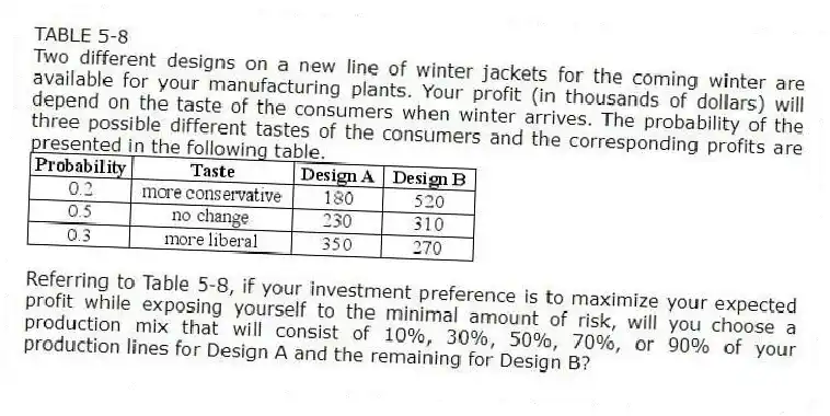 TABLE 5-8
Two different designs on a new line of winter jackets for the coming winter are available for your manufacturing plants. Your profit (in thousands of dollars) will depend on the taste of the consumers when winter arrives. The probability of the three possible different tastes of the consumers and the corresponding profits are presented in the following table.
-Referring to Table 5-8, if your investment preference is to maximize your expected profit while exposing yourself to the minimal amount of risk, will you choose a production mix that will consist of 10%, 30%, 50%, 70%, or 90% of your production lines for Design A and the remaining for Design B?