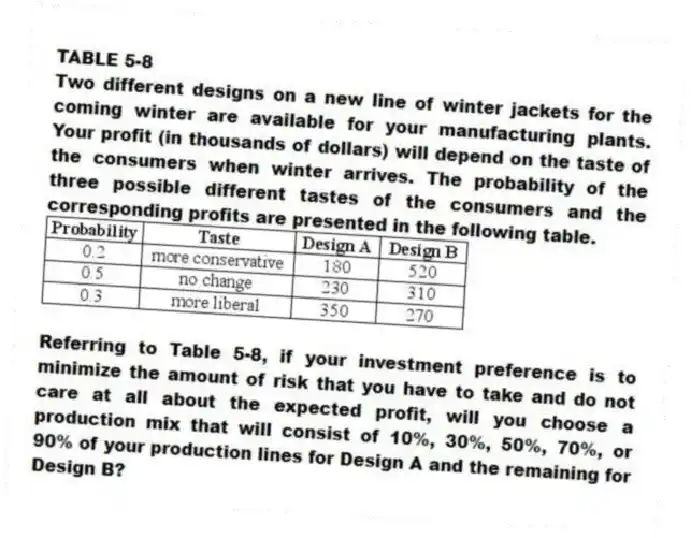 TABLE 5-8
Two different designs on a new line of winter jackets for the coming winter are available for your manufacturing plants. Your profit (in thousands of dollars) will depend on the taste of the consumers when winter arrives. The probability of the three possible different tastes of the consumers and the corresponding profits are presented in the following table.
-Referring to Table 5-8, if your investment preference is to minimize the amount of risk that you have to take and do not care at all about the expected profit, will you choose a production mix that will consist of 10%, 30%, 50%, 70%, or 90% of your production lines for Design A and the remaining for Design B?