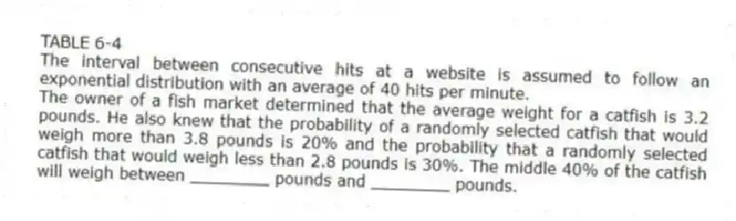 TABLE 6-4
The interval between consecutive hits at a website is assumed to follow an exponential distribution with an average of 40 hits per minute.
-The owner of a fish market determined that the average weight for a catfish is 3.2 pounds. He also knew that the probability of a randomly selected catfish that would weigh more than 3.8 pounds is 20% and the probability that a randomly selected catfish that would weigh less than 2.8 pounds is 30%. The middle 40% of the catfish will weigh between ________ pounds and ________ pounds.