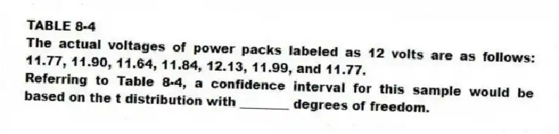 TABLE 8-4
The actual voltages of power packs labeled as 12 volts are as follows: 11.77, 11.90, 11.64, 11.84, 12.13, 11.99, and 11.77.
-Referring to Table 8-4, a confidence interval for this sample would be based on the t distribution with ________ degrees of freedom.