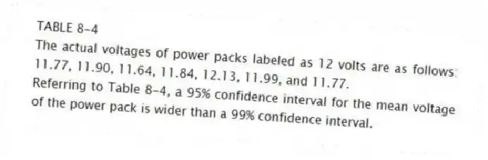 TABLE 8-4
The actual voltages of power packs labeled as 12 volts are as follows: 11.77, 11.90, 11.64, 11.84, 12.13, 11.99, and 11.77.
-Referring to Table 8-4, a 95% confidence interval for the mean voltage of the power pack is wider than a 99% confidence interval.