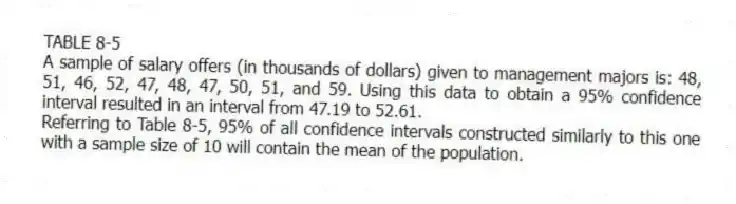 TABLE 8-5
A sample of salary offers (in thousands of dollars) given to management majors is: 48, 51, 46, 52, 47, 48, 47, 50, 51, and 59. Using this data to obtain a 95% confidence interval resulted in an interval from 47.19 to 52.61.
-Referring to Table 8-5, 95% of all confidence intervals constructed similarly to this one with a sample size of 10 will contain the mean of the population.