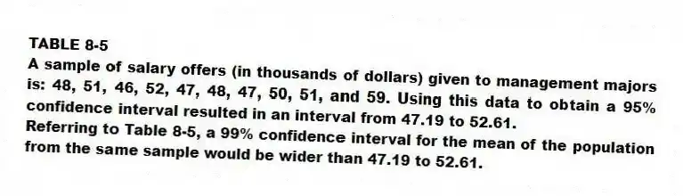 TABLE 8-5
A sample of salary offers (in thousands of dollars) given to management majors is: 48, 51, 46, 52, 47, 48, 47, 50, 51, and 59. Using this data to obtain a 95% confidence interval resulted in an interval from 47.19 to 52.61.
-Referring to Table 8-5, a 99% confidence interval for the mean of the population from the same sample would be wider than 47.19 to 52.61.