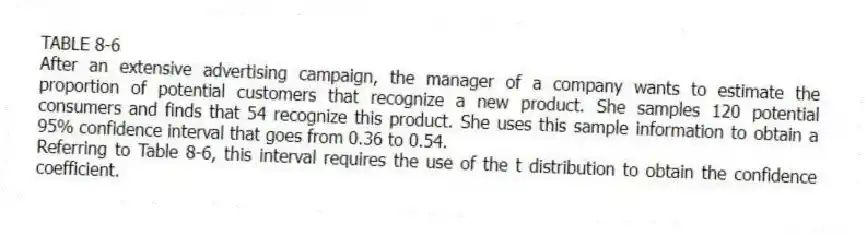 TABLE 8-6
After an extensive advertising campaign, the manager of a company wants to estimate the proportion of potential customers that recognize a new product. She samples 120 potential consumers and finds that 54 recognize this product. She uses this sample information to obtain a 95% confidence interval that goes from 0.36 to 0.54.
-Referring to Table 8-6, this interval requires the use of the t distribution to obtain the confidence coefficient.