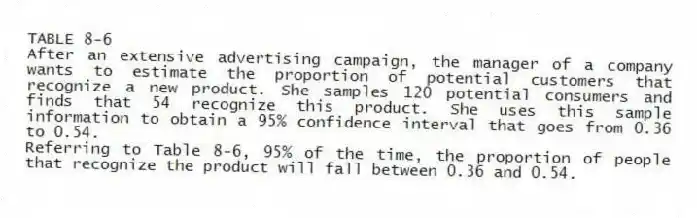 TABLE 8-6
After an extensive advertising campaign, the manager of a company wants to estimate the proportion of potential customers that recognize a new product. She samples 120 potential consumers and finds that 54 recognize this product. She uses this sample information to obtain a 95% confidence interval that goes from 0.36 to 0.54.
-Referring to Table 8-6, 95% of the time, the proportion of people that recognize the product will fall between 0.36 and 0.54.