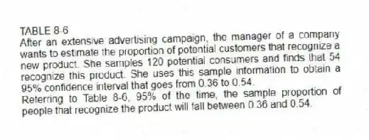 TABLE 8-6
After an extensive advertising campaign, the manager of a company wants to estimate the proportion of potential customers that recognize a new product. She samples 120 potential consumers and finds that 54 recognize this product. She uses this sample information to obtain a 95% confidence interval that goes from 0.36 to 0.54.
-Referring to Table 8-6, 95% of the time, the sample proportion of people that recognize the product will fall between 0.36 and 0.54.