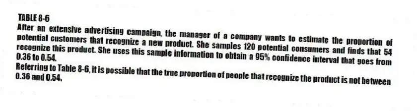 TABLE 8-6
After an extensive advertising campaign, the manager of a company wants to estimate the proportion of potential customers that recognize a new product. She samples 120 potential consumers and finds that 54 recognize this product. She uses this sample information to obtain a 95% confidence interval that goes from 0.36 to 0.54.
-Referring to Table 8-6, it is possible that the true proportion of people that recognize the product is not between 0.36 and 0.54.