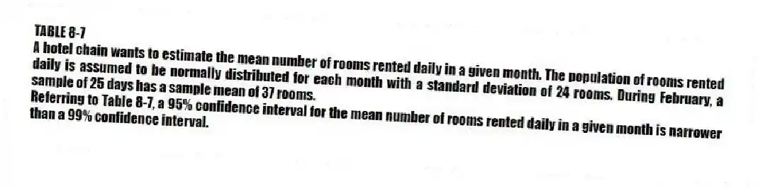 TABLE 8-7
A hotel chain wants to estimate the mean number of rooms rented daily in a given month. The population of rooms rented daily is assumed to be normally distributed for each month with a standard deviation of 24 rooms. During February, a sample of 25 days has a sample mean of 37 rooms.
-Referring to Table 8-7, a 95% confidence interval for the mean number of rooms rented daily in a given month is narrower than a 99% confidence interval.