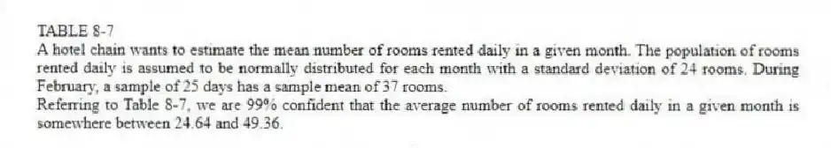 TABLE 8-7
A hotel chain wants to estimate the mean number of rooms rented daily in a given month. The population of rooms rented daily is assumed to be normally distributed for each month with a standard deviation of 24 rooms. During February, a sample of 25 days has a sample mean of 37 rooms.
-Referring to Table 8-7, we are 99% confident that the average number of rooms rented daily in a given month is somewhere between 24.64 and 49.36.