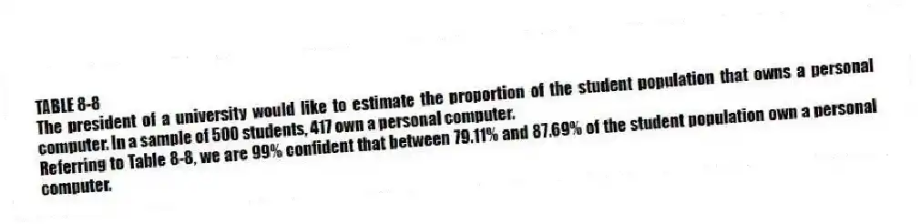 TABLE 8-8
The president of a university would like to estimate the proportion of the student population that owns a personal computer. In a sample of 500 students, 417 own a personal computer.
-Referring to Table 8-8, we are 99% confident that between 79.11% and 87.69% of the student population own a personal computer.