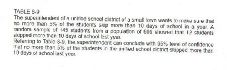 TABLE 8-9
The superintendent of a unified school district of a small town wants to make sure that no more than 5% of the students skip more than 10 days of school in a year. A random sample of 145 students from a population of 800 showed that 12 students skipped more than 10 days of school last year.
-Referring to Table 8-9, the superintendent can conclude with 95% level of confidence that no more than 5% of the students in the unified school district skipped more than 10 days of school last year.