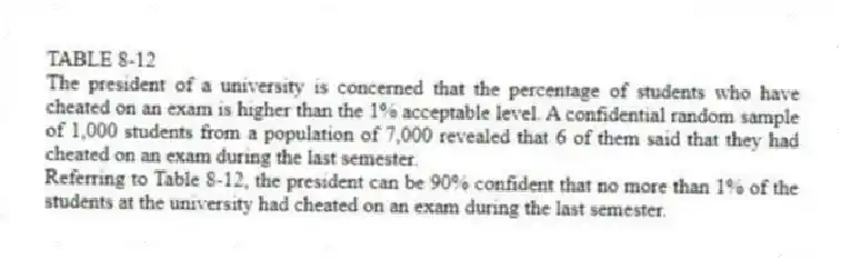 TABLE 8-12
The president of a university is concerned that the percentage of students who have cheated on an exam is higher than the 1% acceptable level. A confidential random sample of 1,000 students from a population of 7,000 revealed that 6 of them said that they had cheated on an exam during the last semester.
-Referring to Table 8-12, the president can be 90% confident that no more than 1% of the students at the university had cheated on an exam during the last semester.