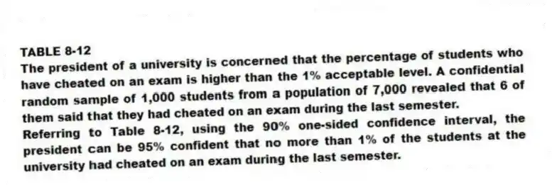 TABLE 8-12
The president of a university is concerned that the percentage of students who have cheated on an exam is higher than the 1% acceptable level. A confidential random sample of 1,000 students from a population of 7,000 revealed that 6 of them said that they had cheated on an exam during the last semester.
-Referring to Table 8-12, using the 90% one-sided confidence interval, the president can be 95% confident that no more than 1% of the students at the university had cheated on an exam during the last semester.